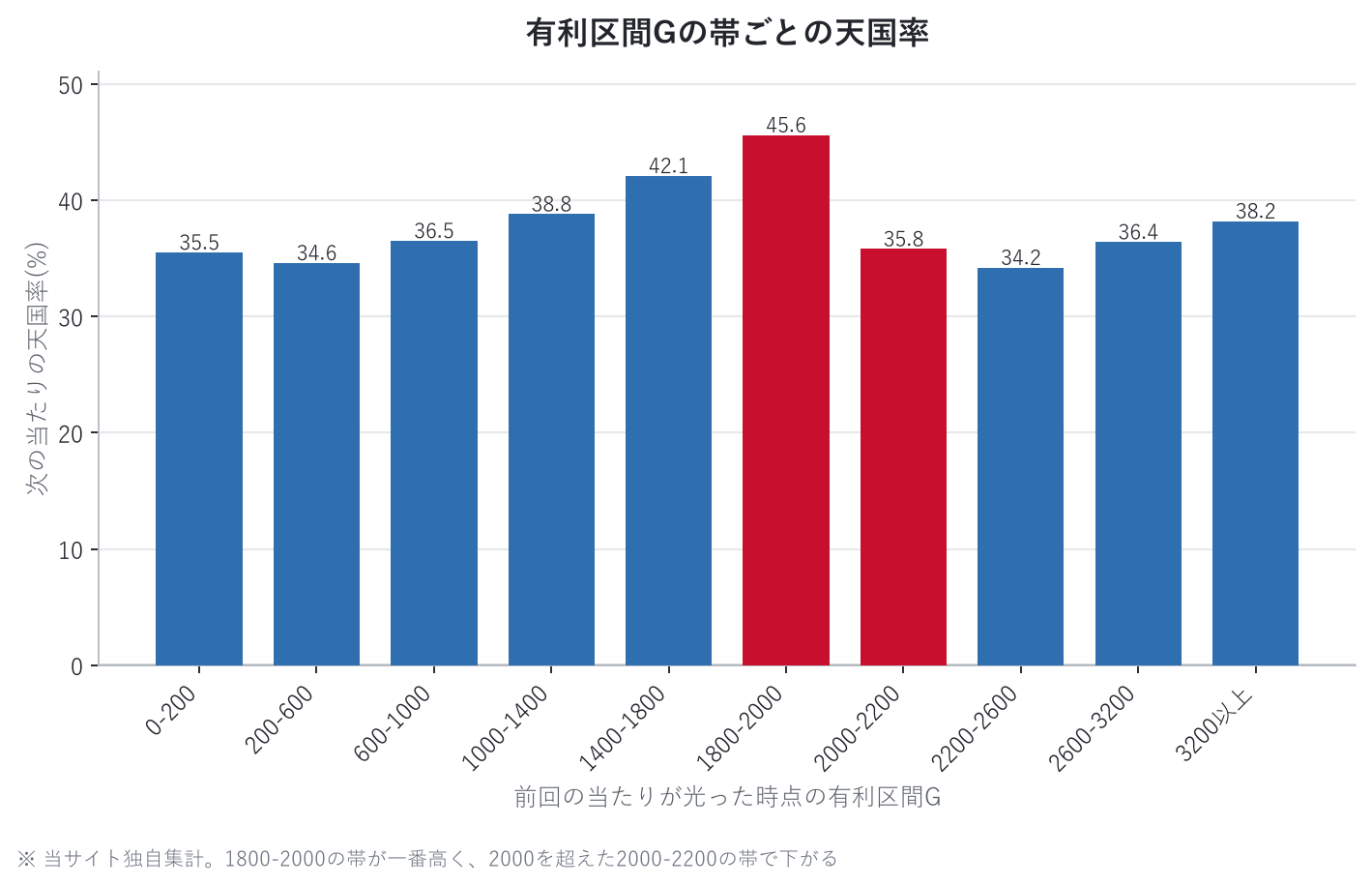 有利区間Gの帯ごとの天国率
