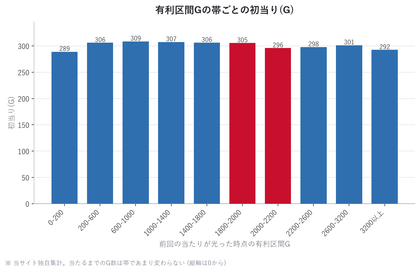 有利区間Gの帯ごとの初当り(G)