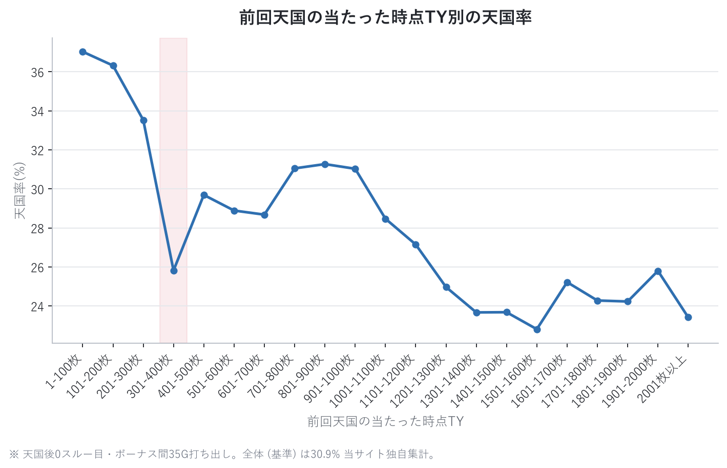 前回天国の当たった時点TY別の天国率
