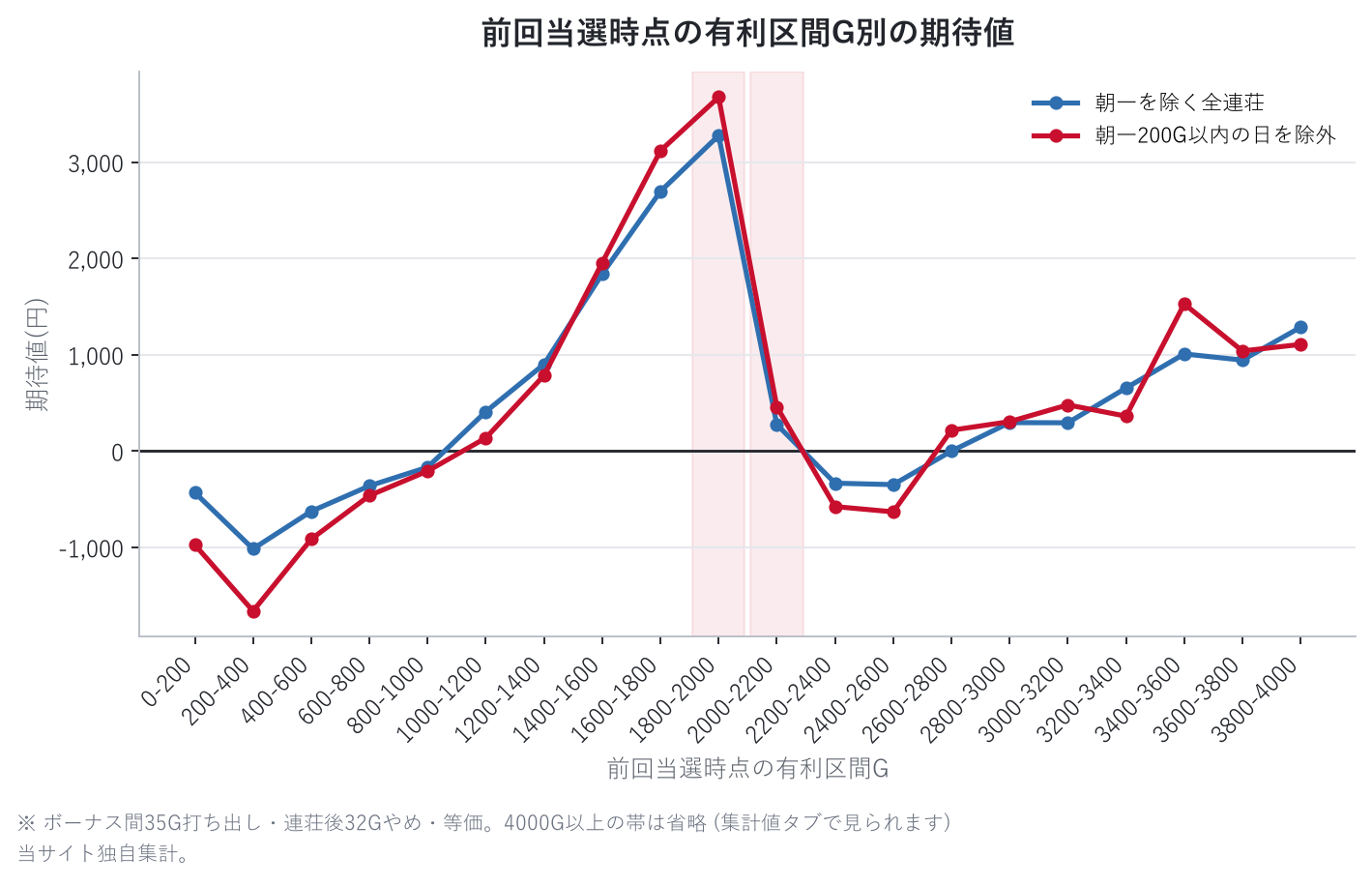 前回当選時点の有利区間G別の期待値