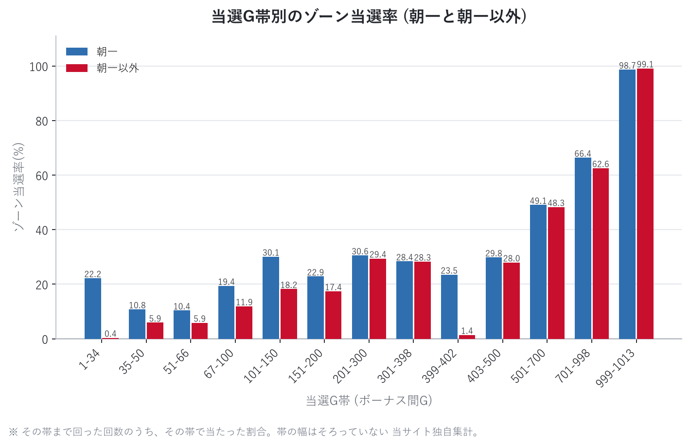当選G帯別のゾーン当選率 (朝一と朝一以外)