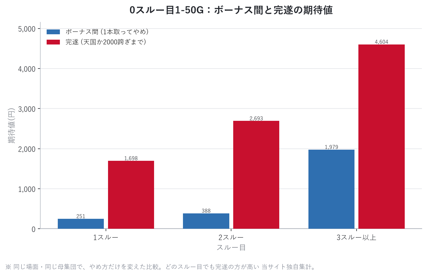 0スルー目1-50G：ボーナス間と完遂の期待値
