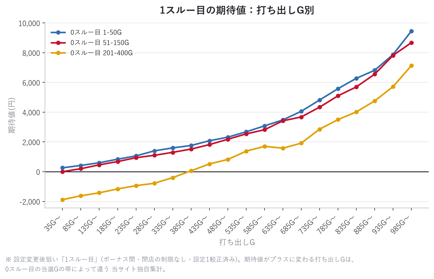 1スルー目の期待値：打ち出しG別