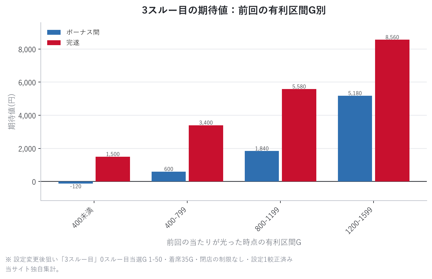 3スルー目の期待値：前回の有利区間G別