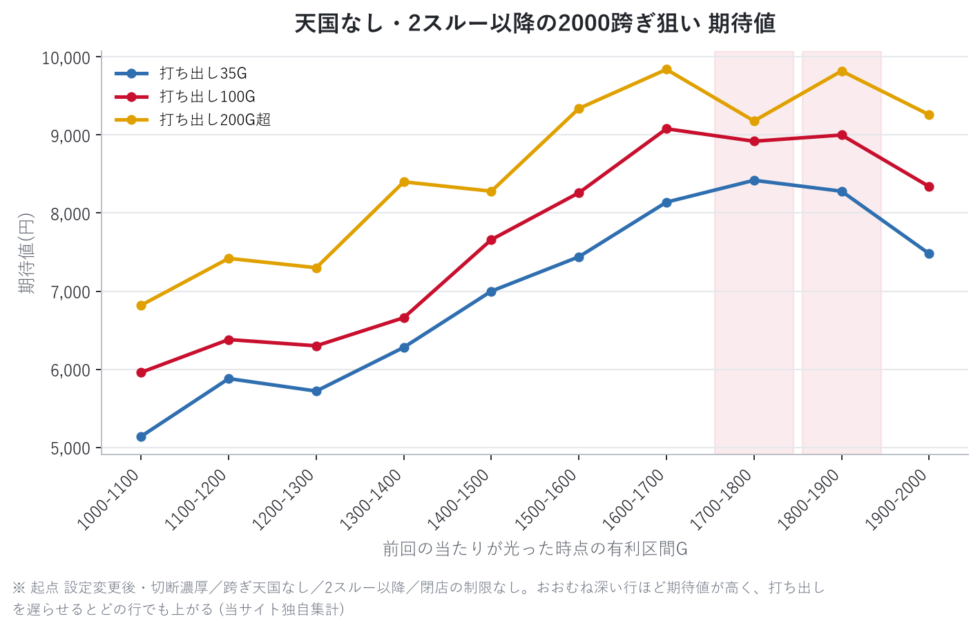 天国なし・2スルー以降の2000跨ぎ狙い 期待値