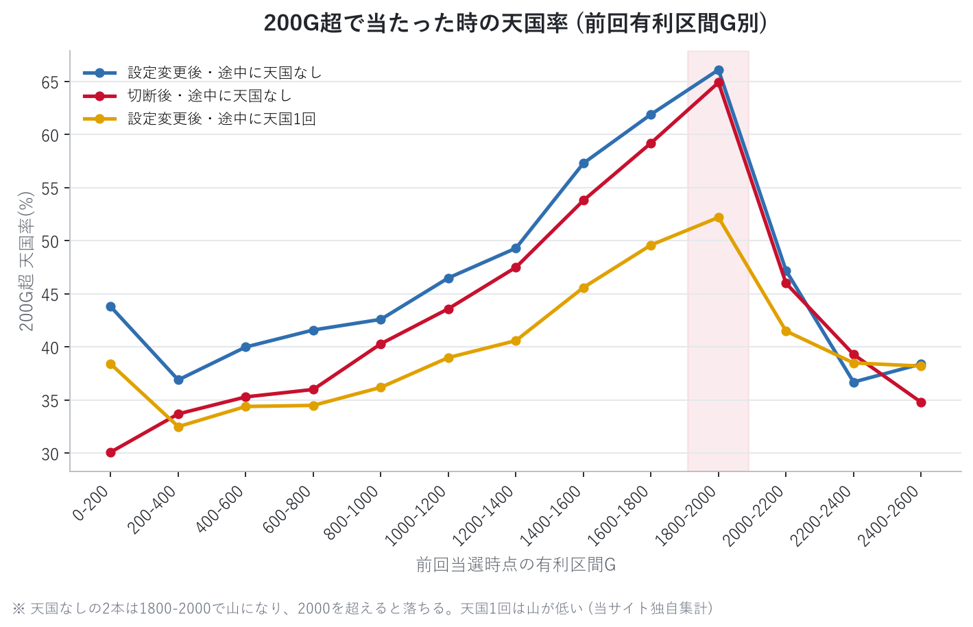 200G超で当たった時の天国率 (前回有利区間G別)