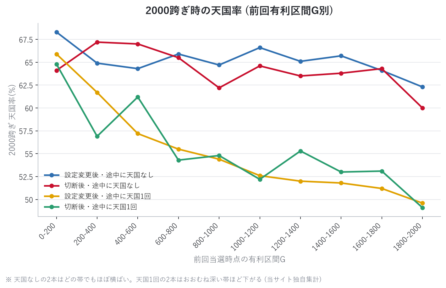 2000跨ぎ時の天国率 (前回有利区間G別)