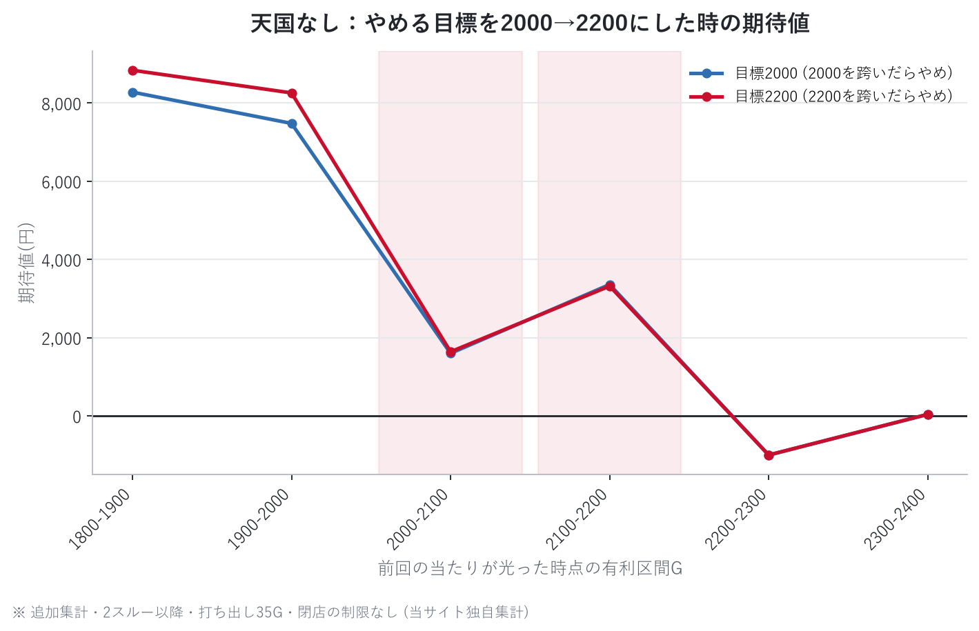 天国なし：やめる目標を2000→2200にした時の期待値