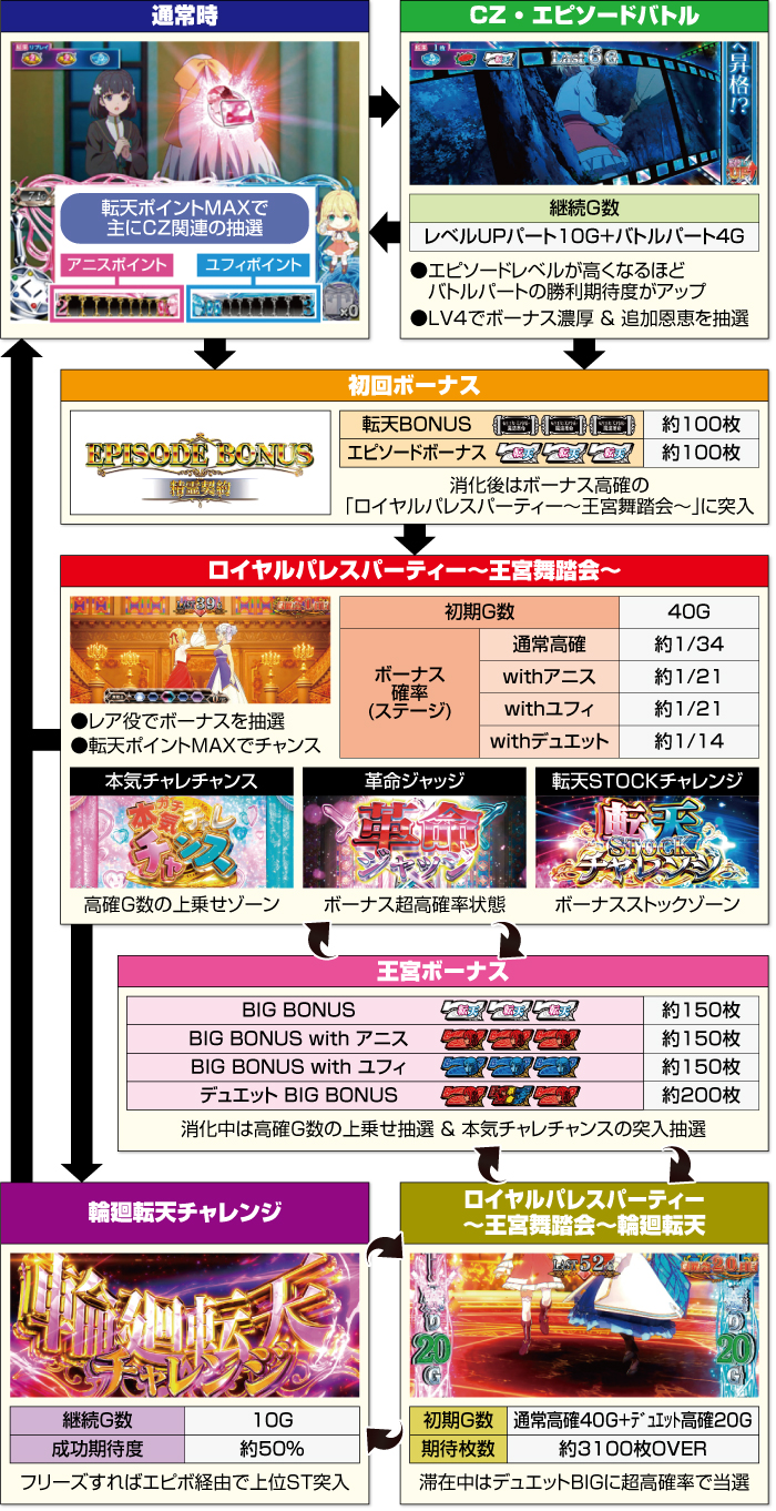 L転生王女と天才令嬢の魔法革命_ゲームフロー