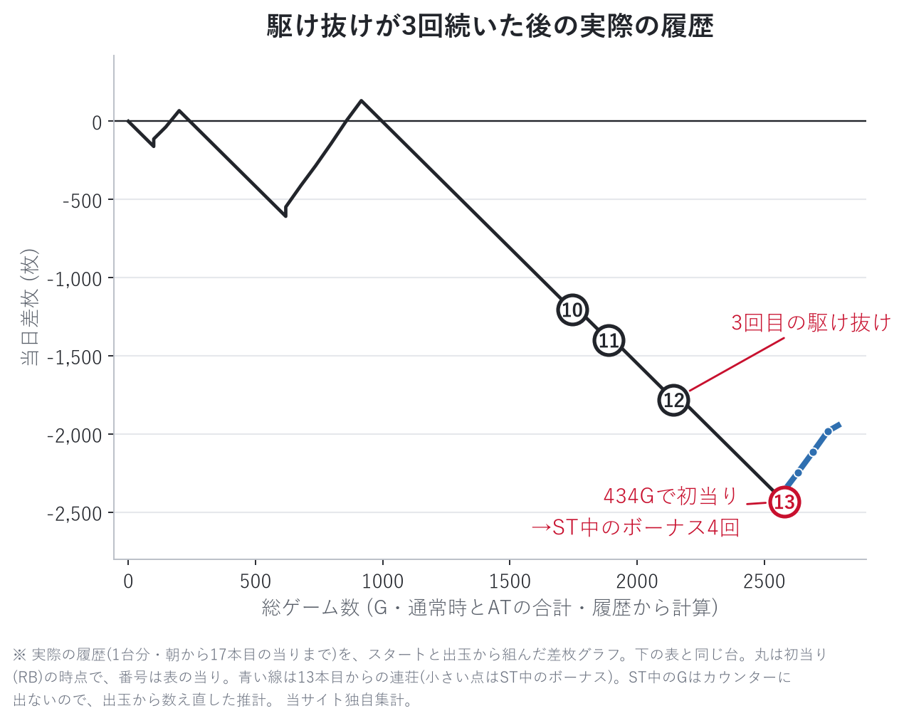 駆け抜けが3回続いた後の実際の履歴