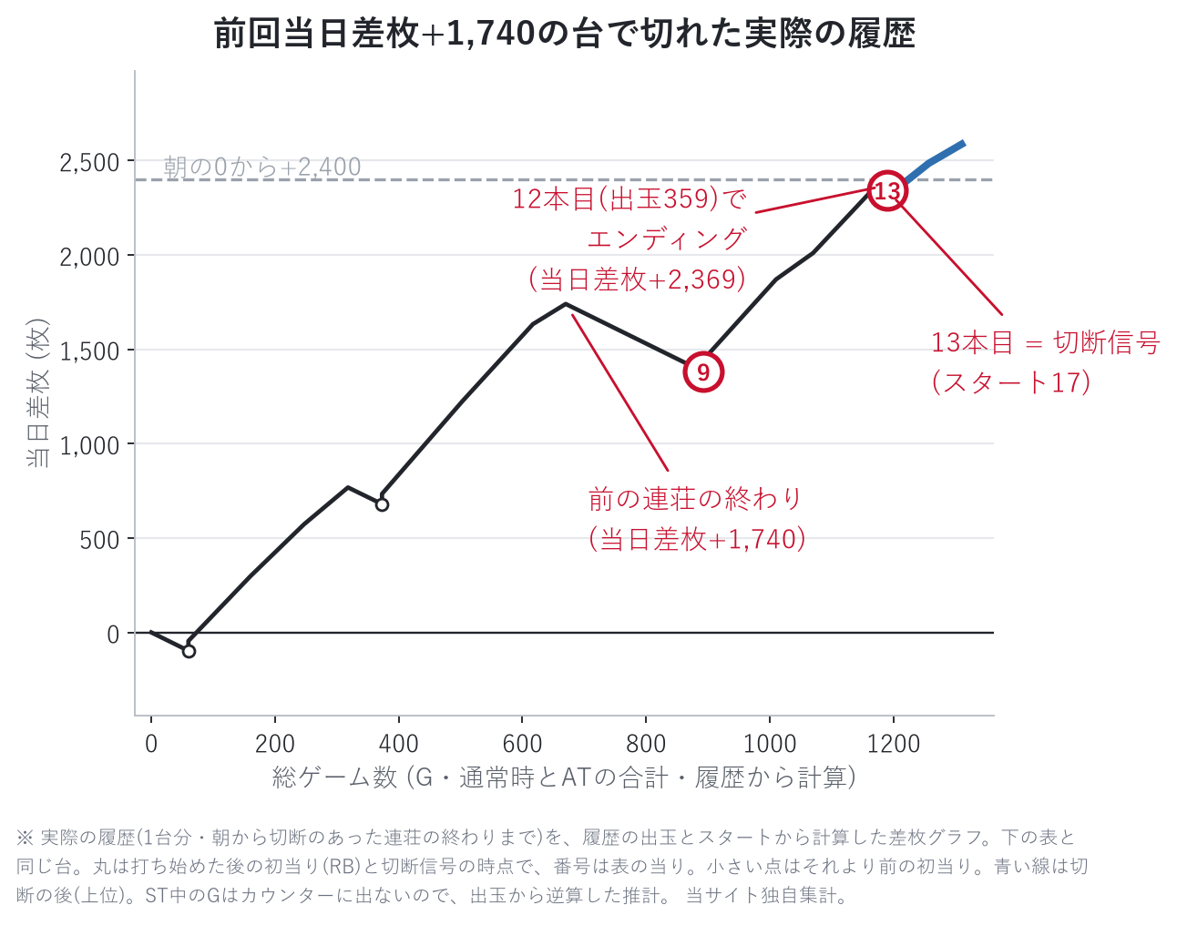 前回当日差枚+1,740の台で切れた実際の履歴
