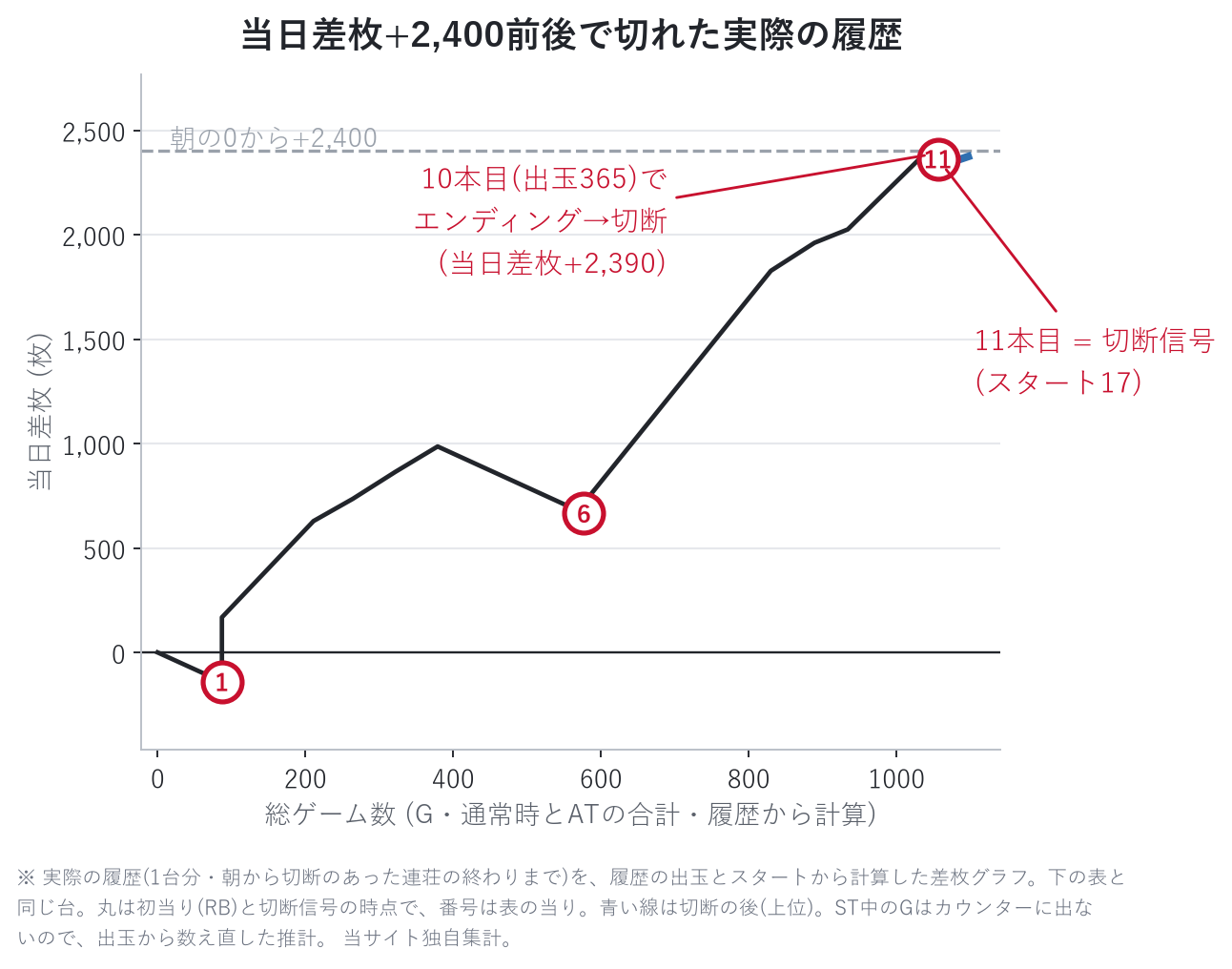 当日差枚+2,400前後で切れた実際の履歴