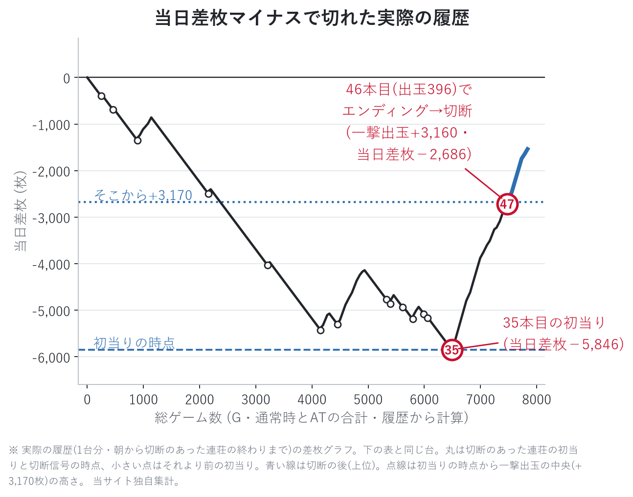 当日差枚マイナスで切れた実際の履歴