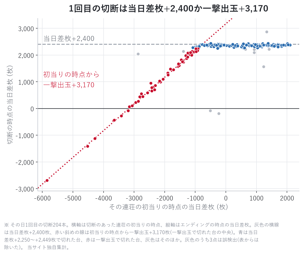 1回目の切断は当日差枚+2,400か一撃出玉+3,170